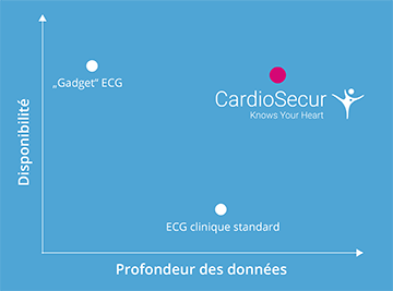 Graphique représentant la grande profondeur et la disponibilité de l'ECG en comparaison avec les &quot;ECG gadget&quot; et chez le médecin