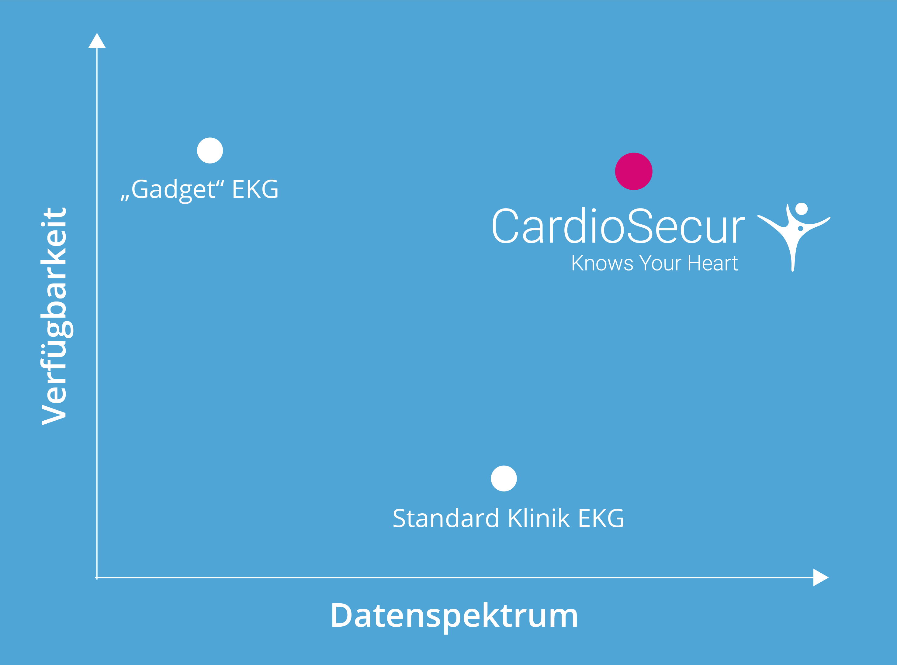 Graph zur Darstellung von hoher Profundität und Verfügbarkeit des EKGs im Vergleich mit "Gadget EKGs" und in der Klinik