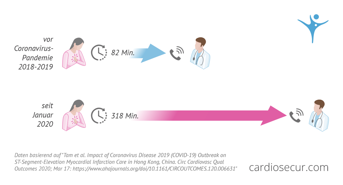 Informationsgrafik zeigt die Zeitverzögerung bei der Infarktbehandlung durch das Coronavirus Covid-19